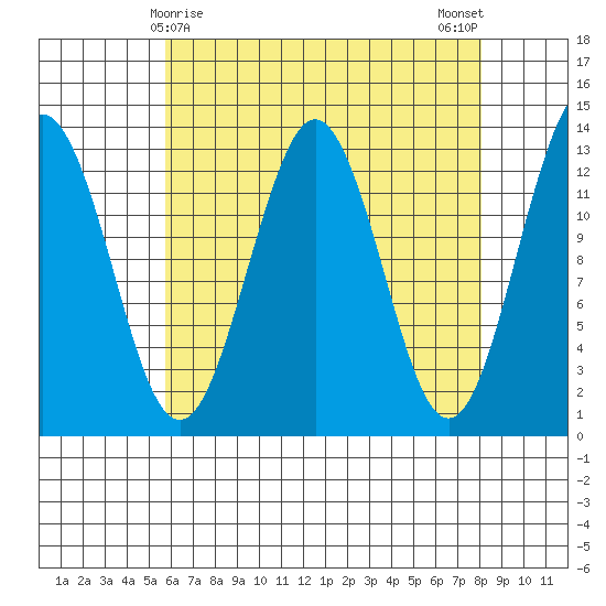 Kake tide chart for Wednesday, April 15, 2026