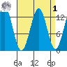 Kake tide chart for Wednesday, April 1, 2026