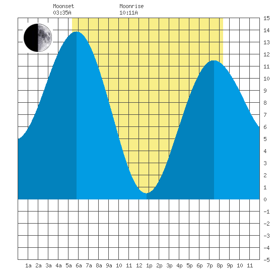 Kake tide chart for Thursday, April 23, 2026