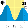 Kake tide chart for Thursday, April 23, 2026