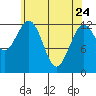 Kake tide chart for Friday, April 24, 2026