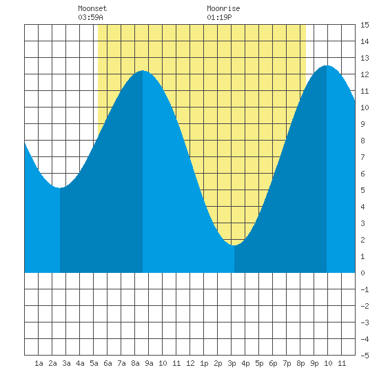 Kake tide chart for Saturday, April 25, 2026