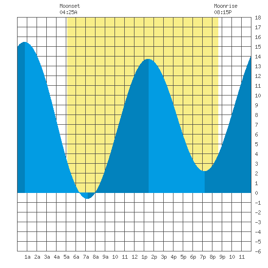 Kake tide chart for Thursday, April 30, 2026