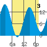 Kake tide chart for Friday, April 3, 2026