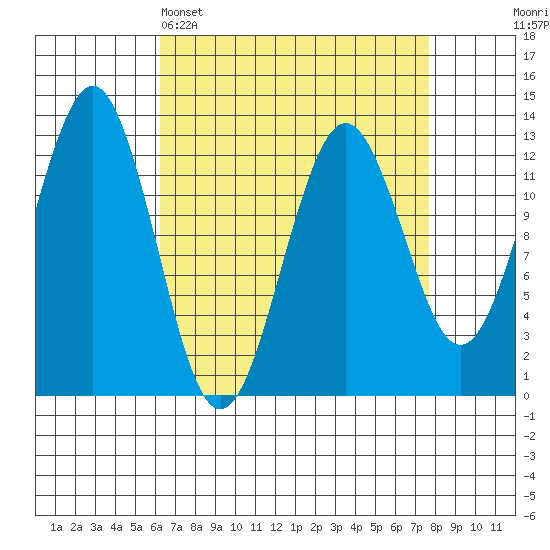 Kake tide chart for Saturday, April 4, 2026