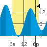 Kake tide chart for Saturday, April 4, 2026