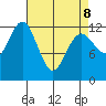 Kake tide chart for Wednesday, April 8, 2026