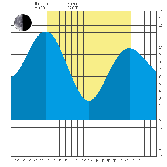 Kake tide chart for Thursday, April 9, 2026