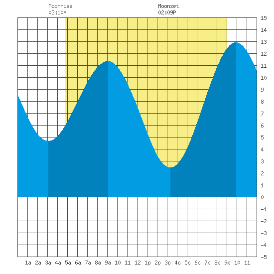 Kake tide chart for Monday, May 11, 2026