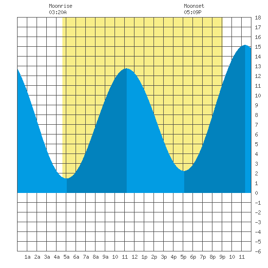 Kake tide chart for Wednesday, May 13, 2026