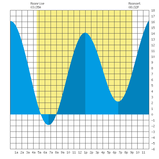 Kake tide chart for Friday, May 15, 2026