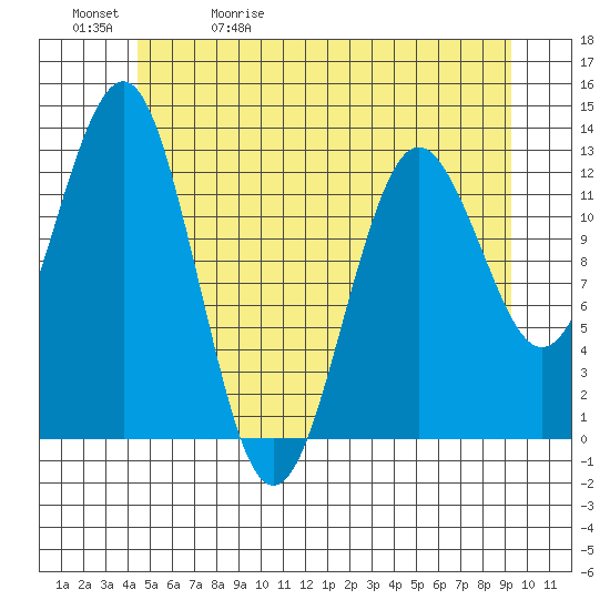 Kake tide chart for Wednesday, May 20, 2026