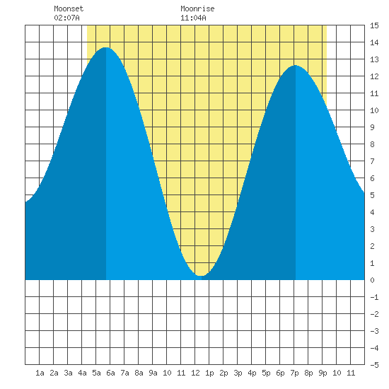 Kake tide chart for Friday, May 22, 2026