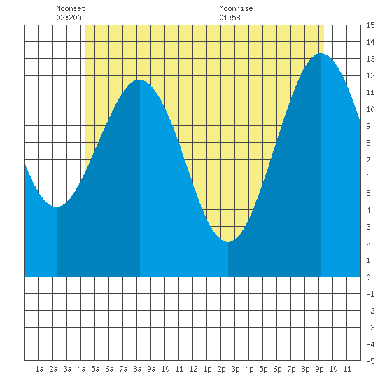 Kake tide chart for Sunday, May 24, 2026