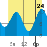 Kake tide chart for Sunday, May 24, 2026