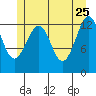 Kake tide chart for Monday, May 25, 2026