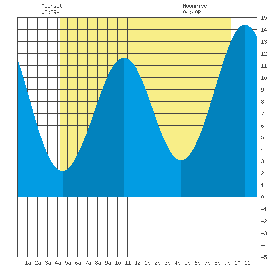 Kake tide chart for Tuesday, May 26, 2026