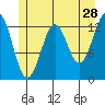 Kake tide chart for Thursday, May 28, 2026