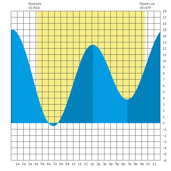 Kake tide chart for Friday, May 29, 2026