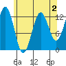 Kake tide chart for Saturday, May 2, 2026