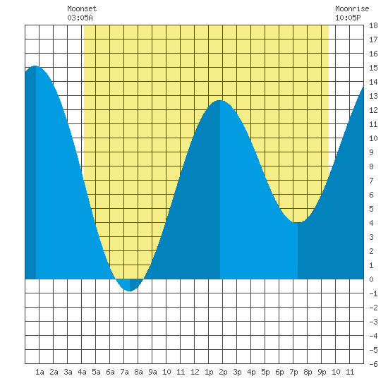Kake tide chart for Saturday, May 30, 2026