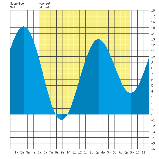Kake tide chart for Sunday, May 3, 2026
