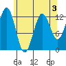 Kake tide chart for Sunday, May 3, 2026