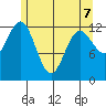 Kake tide chart for Thursday, May 7, 2026