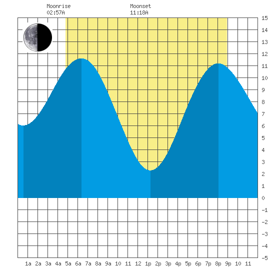 Kake tide chart for Saturday, May 9, 2026