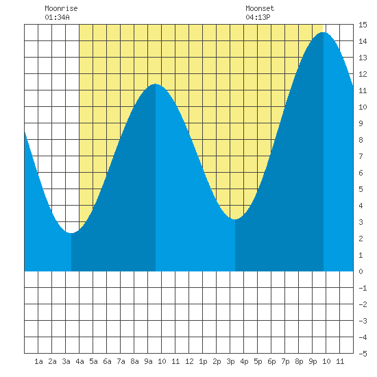 Kake tide chart for Wednesday, June 10, 2026