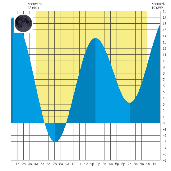 Kake tide chart for Sunday, June 14, 2026