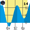 Kake tide chart for Sunday, June 14, 2026