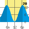 Kake tide chart for Saturday, June 20, 2026
