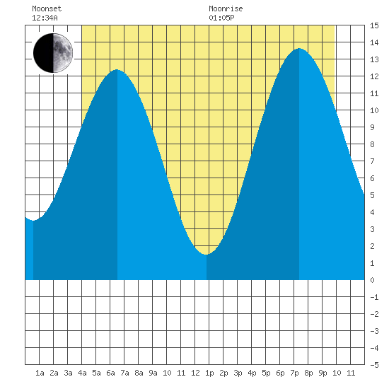 Kake tide chart for Sunday, June 21, 2026