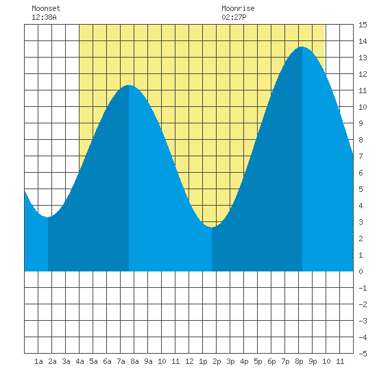 Kake tide chart for Monday, June 22, 2026