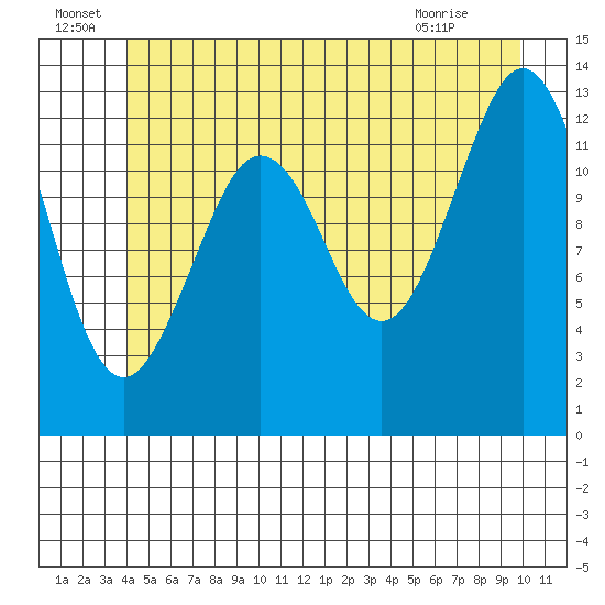 Kake tide chart for Wednesday, June 24, 2026