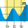 Kake tide chart for Thursday, June 25, 2026