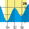 Kake tide chart for Friday, June 26, 2026