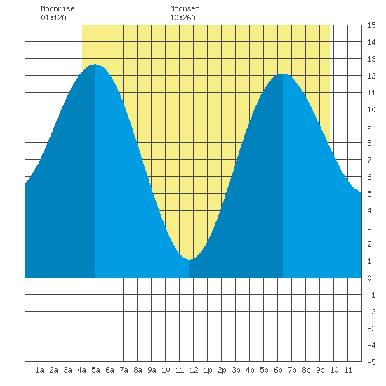 Kake tide chart for Saturday, June 6, 2026