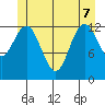 Kake tide chart for Sunday, June 7, 2026