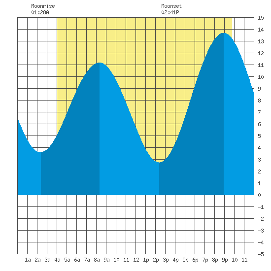 Kake tide chart for Tuesday, June 9, 2026