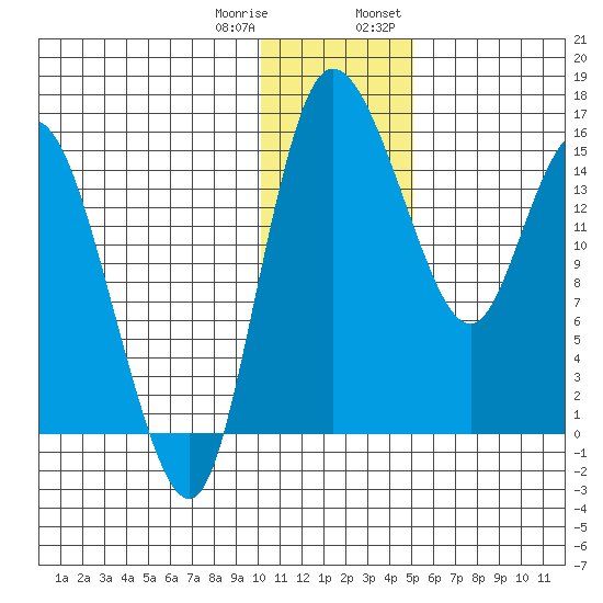 Egegik River Entrance tide chart for Sunday, January 10, 2021