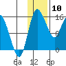 Egegik River Entrance tide chart for Sunday, January 10, 2021