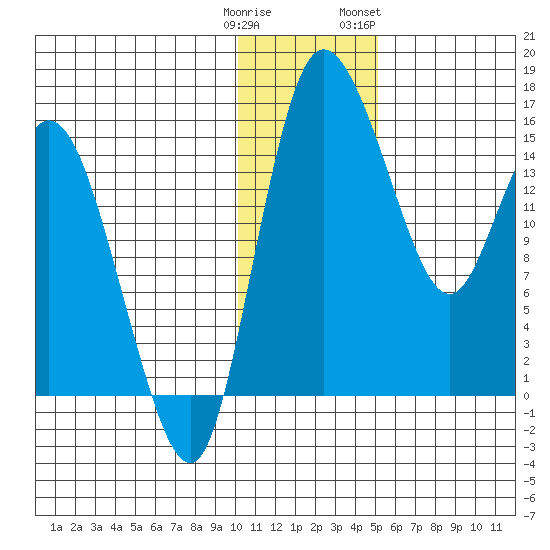 Egegik River Entrance tide chart for Monday, January 11, 2021