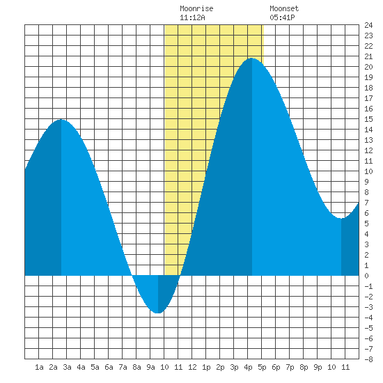 Egegik River Entrance tide chart for Wednesday, January 13, 2021