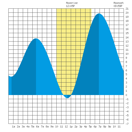 Egegik River Entrance tide chart for Saturday, January 16, 2021