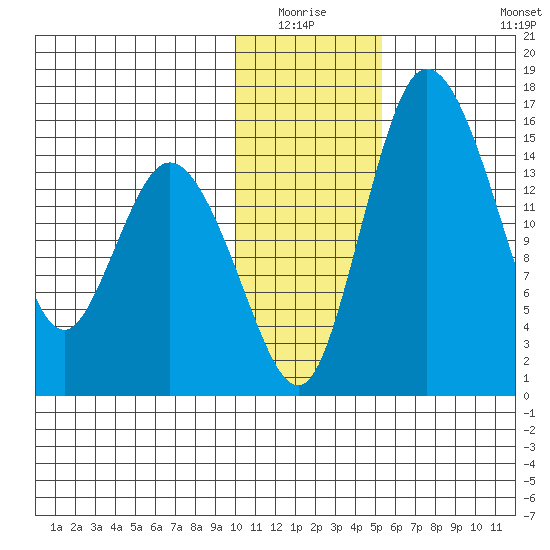 Egegik River Entrance tide chart for Sunday, January 17, 2021