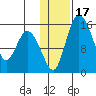 Egegik River Entrance tide chart for Sunday, January 17, 2021