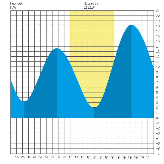 Egegik River Entrance tide chart for Monday, January 18, 2021