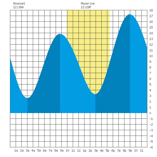 Egegik River Entrance tide chart for Tuesday, January 19, 2021
